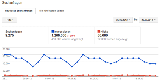 Google Webmaster Tools Suchanfrage
